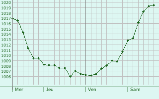 Graphe de la pression atmosphrique prvue pour Kamyshevatskaya