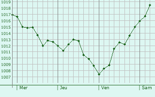 Graphe de la pression atmosphérique prévue pour Bierre-lès-Semur