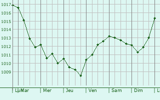 Graphe de la pression atmosphrique prvue pour Saint-Maixent