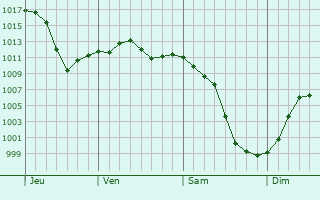 Graphe de la pression atmosphérique prévue pour Gabriac