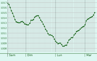 Graphe de la pression atmosphrique prvue pour Wettingen