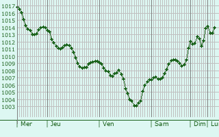 Graphe de la pression atmosphrique prvue pour Shirbin