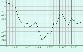 Graphe de la pression atmosphrique prvue pour Peyrouzet
