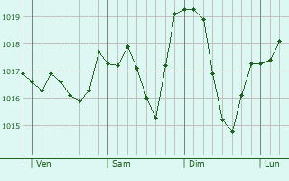 Graphe de la pression atmosphrique prvue pour Pehcevo