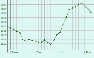 Graphe de la pression atmosphérique prévue pour Richebourg