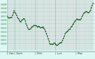 Graphe de la pression atmosphrique prvue pour Serrires