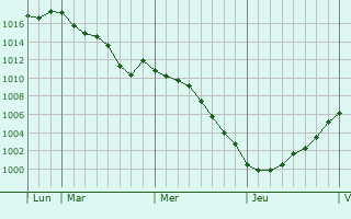 Graphe de la pression atmosphrique prvue pour Tteghem