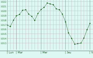 Graphe de la pression atmosphérique prévue pour Biesdorf
