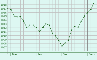 Graphe de la pression atmosphérique prévue pour Magny-la-Ville