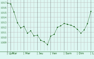 Graphe de la pression atmosphrique prvue pour Appenai-sous-Bellme