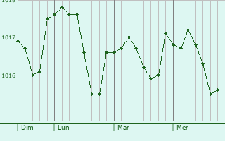Graphe de la pression atmosphérique prévue pour Rupt