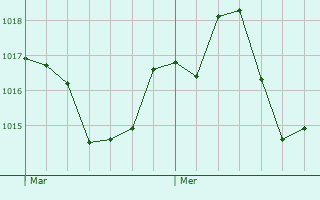 Graphe de la pression atmosphrique prvue pour Monforte del Cid