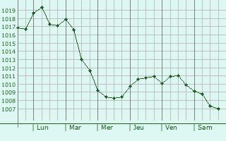 Graphe de la pression atmosphrique prvue pour San Casciano in Val di Pesa
