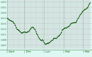 Graphe de la pression atmosphrique prvue pour Hergugney