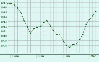 Graphe de la pression atmosphrique prvue pour Neufchef