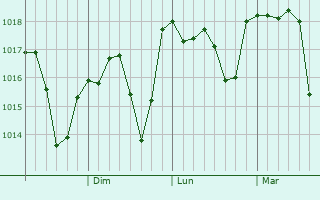 Graphe de la pression atmosphrique prvue pour Hoeryong