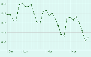 Graphe de la pression atmosphérique prévue pour Vitry-aux-Loges