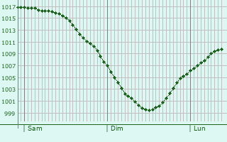 Graphe de la pression atmosphrique prvue pour Raduzhnyy