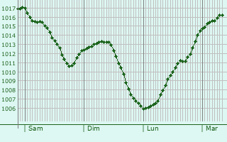 Graphe de la pression atmosphrique prvue pour Ygrande