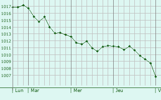 Graphe de la pression atmosphérique prévue pour San-Damiano
