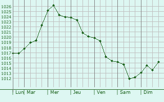 Graphe de la pression atmosphrique prvue pour Ladner