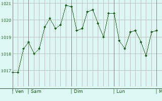 Graphe de la pression atmosphérique prévue pour Tinajo