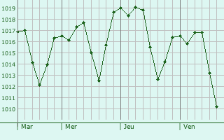 Graphe de la pression atmosphrique prvue pour So Joaquim de Bicas