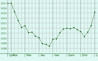 Graphe de la pression atmosphrique prvue pour Lamblore