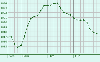 Graphe de la pression atmosphrique prvue pour Dinskaya