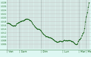 Graphe de la pression atmosphrique prvue pour Babruysk