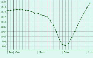 Graphe de la pression atmosphérique prévue pour Turinskaya Sloboda