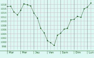 Graphe de la pression atmosphrique prvue pour Bandar-e Anzali