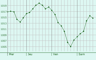Graphe de la pression atmosphérique prévue pour Gualeguaychú