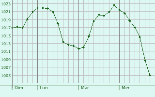 Graphe de la pression atmosphérique prévue pour Alton