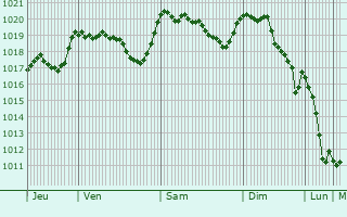 Graphe de la pression atmosphrique prvue pour Bibbiena