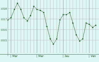 Graphe de la pression atmosphérique prévue pour Gien-sur-Cure