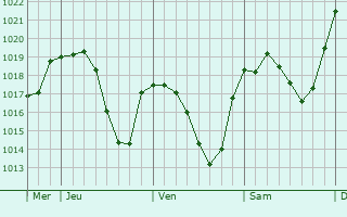 Graphe de la pression atmosphérique prévue pour Chambost-Allières Graphe de la pression atmosphérique prévue pour Chambost-Allières