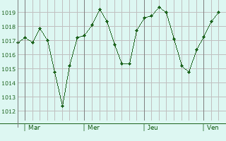 Graphe de la pression atmosphérique prévue pour Puygouzon Graphe de la pression atmosphérique prévue pour Puygouzon