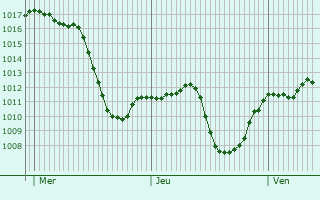 Graphe de la pression atmosphrique prvue pour Gumushkhane