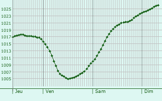 Graphe de la pression atmosphrique prvue pour Herford