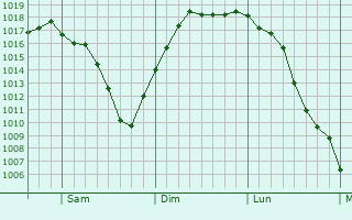 Graphe de la pression atmosphrique prvue pour Chicago Ridge