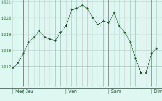 Graphe de la pression atmosphérique prévue pour Viljandi