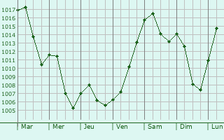 Graphe de la pression atmosphrique prvue pour Wallersdorf