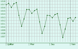 Graphe de la pression atmosphérique prévue pour Atescatempa