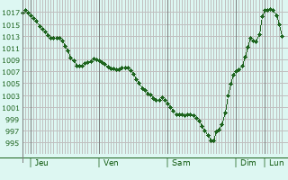 Graphe de la pression atmosphrique prvue pour Saint-Frajou