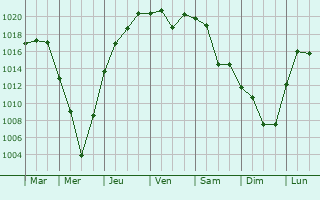 Graphe de la pression atmosphrique prvue pour Hirosaki
