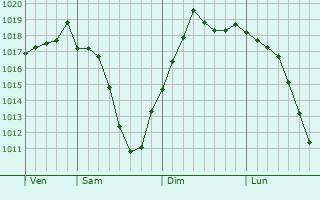 Graphe de la pression atmosphrique prvue pour Fox Point