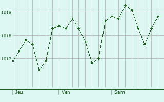 Graphe de la pression atmosphrique prvue pour Lucca