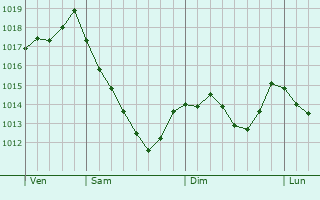 Graphe de la pression atmosphrique prvue pour Serramanna