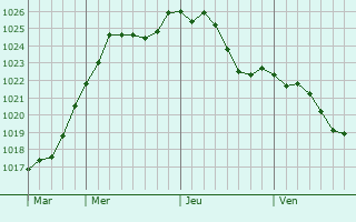 Graphe de la pression atmosphrique prvue pour Longpr-le-Sec